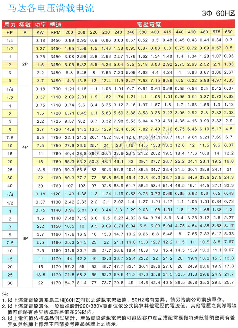 馬達(dá)各電壓滿載電流